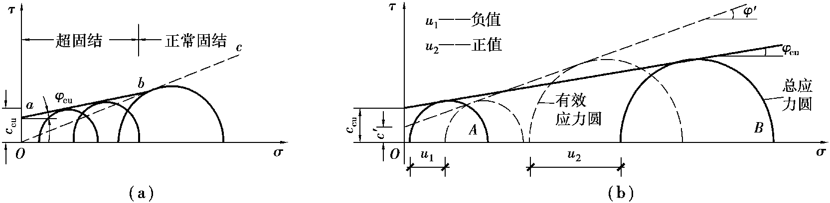 5.6 飽和黏性土的抗剪強(qiáng)度